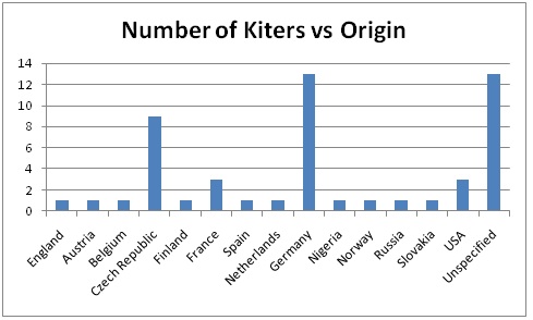 number of kiters vs origin.jpg
