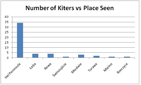 number of kiters vs place seen.jpg