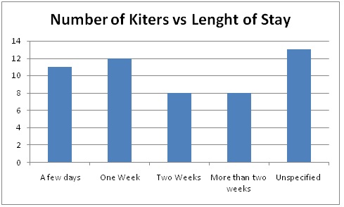 number of kiters vs lenght of stay.jpg